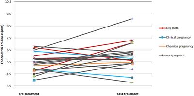 Effect of Autologous Platelet-Rich Plasma Treatment on Refractory Thin Endometrium During the Frozen Embryo Transfer Cycle: A Pilot Study